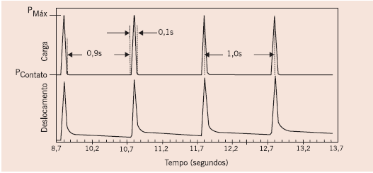 Figura 104 Duração dos tempos de carregamento e repouso (Fonte: Bernucci et al.