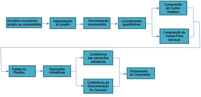 manutenção do canteiro de obras, equipes técnica, administrativa e de suporte da obra, taxas de emolumentos, etc. (MATTOS, 2006).