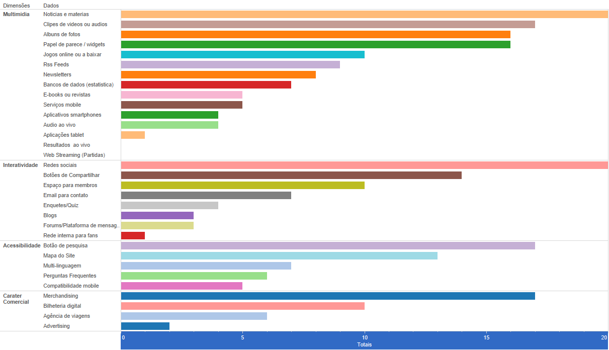 METODOLOGIA A amostra deste estudo consiste no website dos 20 clubes de futebol brasileiro que competem na série A do Brasileirão 2013.