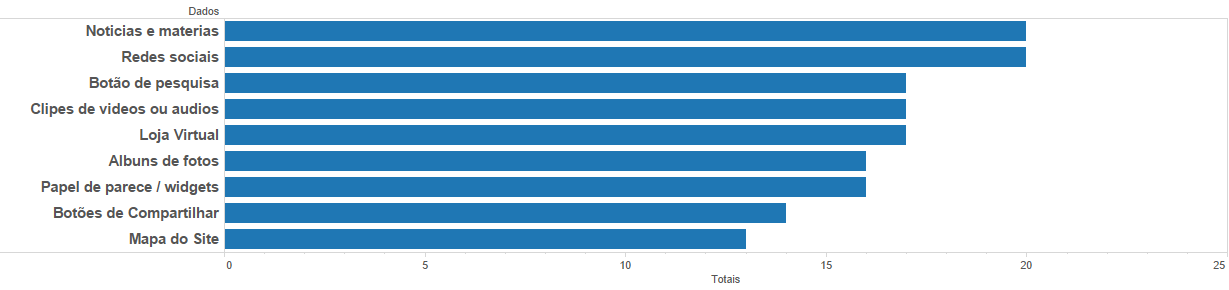 Figura 2 : Ferramentas mais utilizadas pelos clubes em seus websites (Do autor) DISCUSSÃO A maioria dos clubes disponibiliza menos da metade das ferramentas possíveis de serem incorporadas no website.