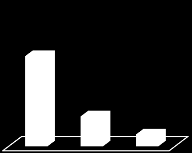 19 A maioria dos pacientes apresentou resultado do Doppler Transcraniano normal, como pode ser observado no gráfico 1. Gráfico 1.
