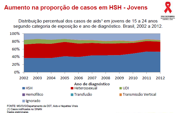 Distribuição proporcional de casos de