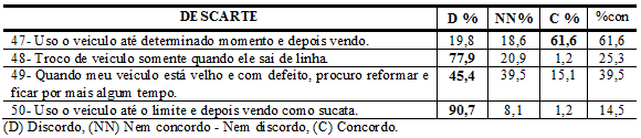 45,4%; e com maior nível de discordância, está a afirmação: Uso o veículo até o limite e depois vendo como sucata, representando 90,7% das opiniões.