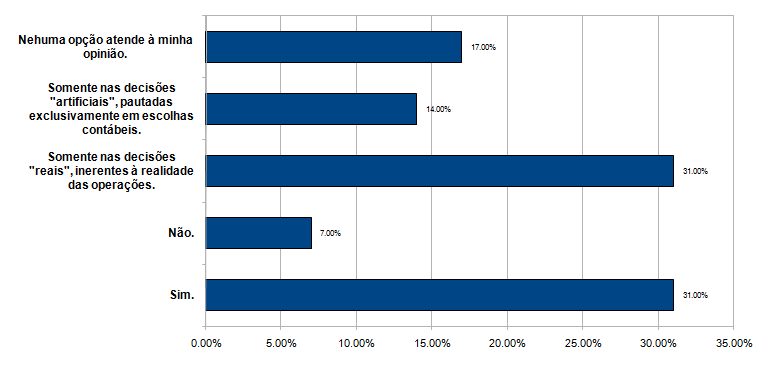 Figura 8 Despesas com Depreciação Constata-se, conforme figura 8, que 38% dos respondentes concordam com a prática do reconhecimento a maior ou menor de Despesas com Depreciação, através da