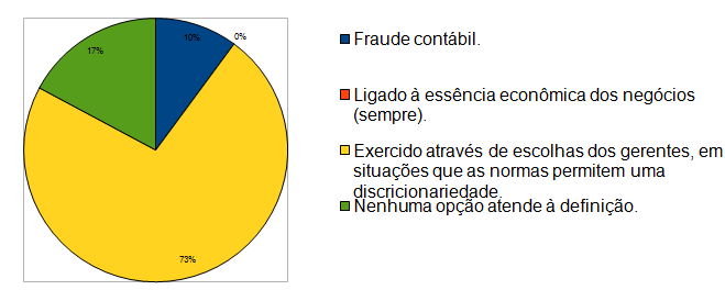 Com o intuito de se averiguar a percepção destes sobre o Gerenciamento de Resultados, incluiu-se uma pergunta sobre a sua definição.