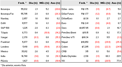 de alta depois da notícia que a França e Alemanha teriam aceitado elevar o volume de recursos do fundo de ajuda da Zona do Euro.