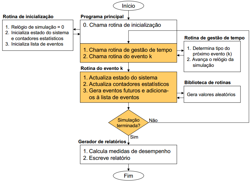 biblioteca de rotinas: conjunto de subprogramas que geram observações aleatórias das distribuições de probabilidade que são utilizadas pelo modelo gerador de relatórios: subprograma que calcula no