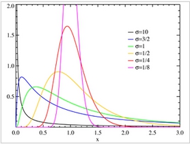 c) Distribuição log-normal (contínua) A distribuição log-normal tem o desenvolvimento gráfico apresentado na figura (para para µ = 0 e diferentes valores de σ).