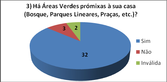 44 Gráfico 5: Resultado da Pesquisa - Questão 5 Gráfico 6: Resultado da Pesquisa - Questão 2 Gráfico 7: Resultado da Pesquisa - Questão 3 Por fim, a questão 6 foi aberta,