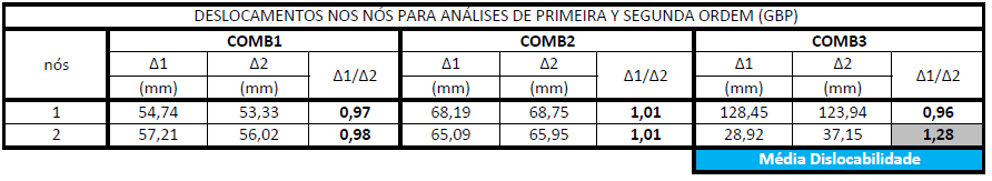 92 Perfis adotados: Treliça: Banzos dupla cantoneira DL 2,5x2,5x0,25; Diagonais cantoneira L 2,5x2,5x0,25; Montantes cantoneira L 2x2x0,25 Colunas: tipo W 12x45 Combinações de carregamentos: COMB1