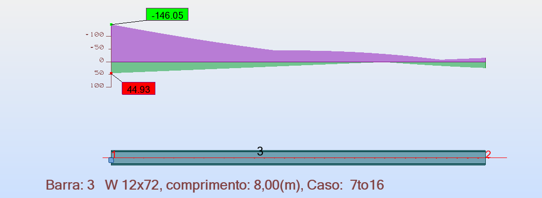 116 Diagrama de esforços solicitantes de cálculo Figura 4.45 Envoltória de esforços axiais (coluna). Figura 4.46 Envoltória de esforços cortantes (coluna). Figura 4.47 Envoltória de momentos fletores (coluna).