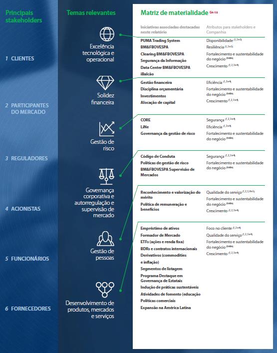 Relatório Anual 2015 BM&FBOVESPA Matriz de materialidade Quais são os temas relevantes para a Administração da