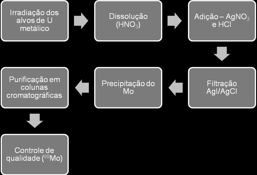 3.2 Metodologia A metodologia seguiu o processo Cintichem desenvolvido pelo Laboratório Argonne, USA.