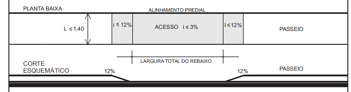 5- Indicar o meio-fio existente e o oficial com sua respectiva medida e o desnível do passeio em relação à via.