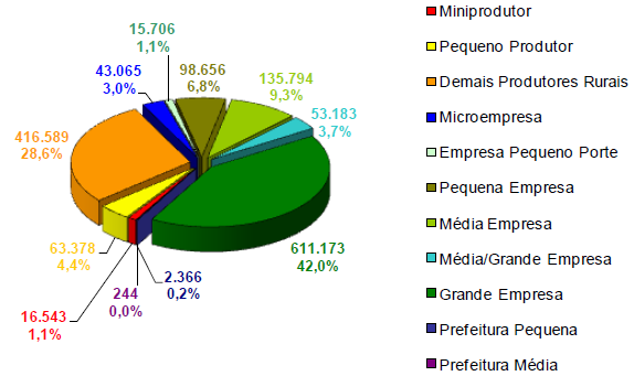 20,2 % Contratações por