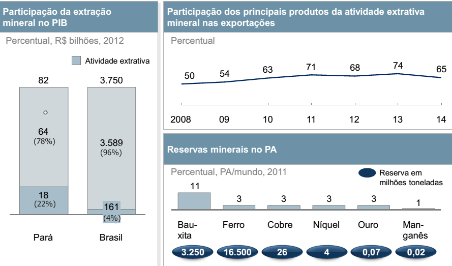 12 A Atividade Extrativista Mineral possui grande representatividade na economia do PA, com grandes reservas