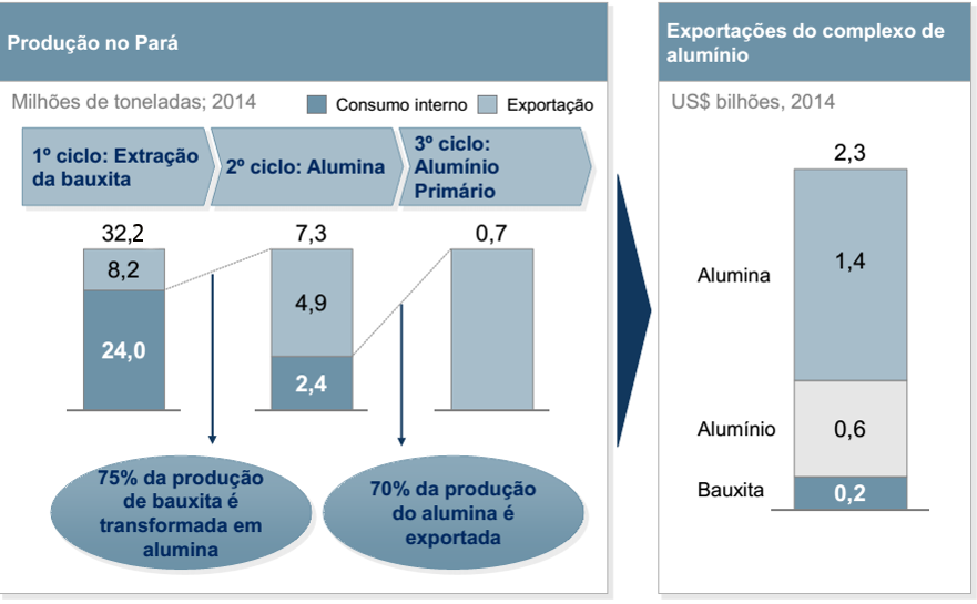 33 A cadeia do alumínio é a que mais avançou no processo de verticalização, sendo a alumina
