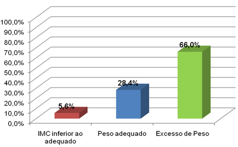 112 Análise comparativa do estado nutricional de pacientes com câncer de mama com outros diagnósticos... mama (p=0,45).