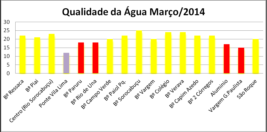 corpos de água. Em fevereiro, o córrego monitorado no Paruru, o no Bairro Dois Córregos, além do Rio Una, na Ponte da Vila Lima (todos em Ibiúna) mantiveram a qualidade ruim.