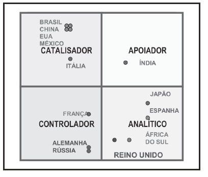 CONCLUSÕES E RECOMENDAÇÕES À medida que se examina cada estilo de negociador, pode-se identificar seus aspectos marcantes, as pistas verbais, suas motivações e os métodos que seu interlocutor poderá