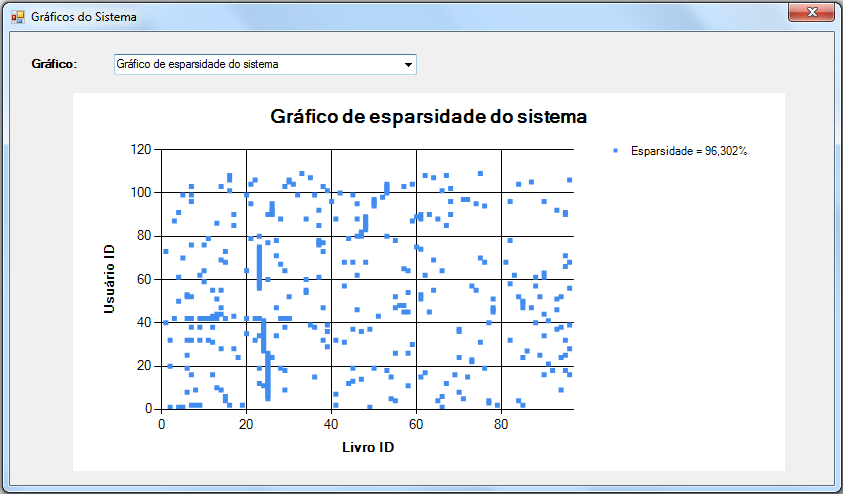 Na figura anterior é possível perceber que todos os usuário avaliaram pelo menos um item e que a maioria deles avaliou entre um e dez itens, representando pouco mais de 98% do total.