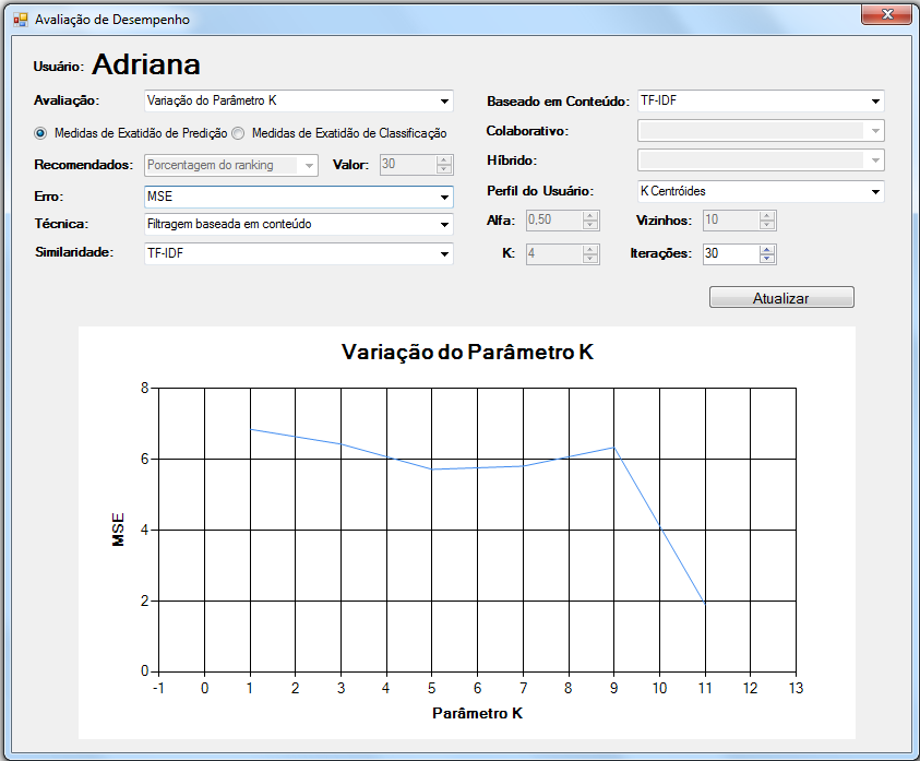 5.4 Experimento 4 Parâmetro K Como quarto experimento, decidiu-se variar a quantidade de centroides que representariam o perfil do usuário para a técnica de filtragem baseada em conteúdo.