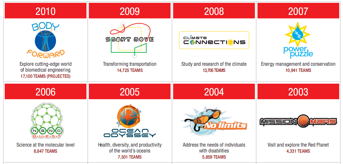 COMO FUNCIONA O programa utiliza um desafio novo do mundo real a cada ano para engajar os estudantes Explore o mundo da engenharia e biomedicina Transforme os meios de transporte Estudo e pesquisa do