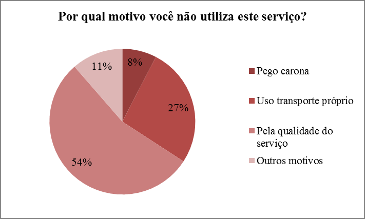 Gráfico 2 - Satisfação dos usuários de transporte público Fonte: Dados da pesquisa (2015) Analisaram-se também os motivos pelos quais os não usuários do transporte público não utilizam o serviço.