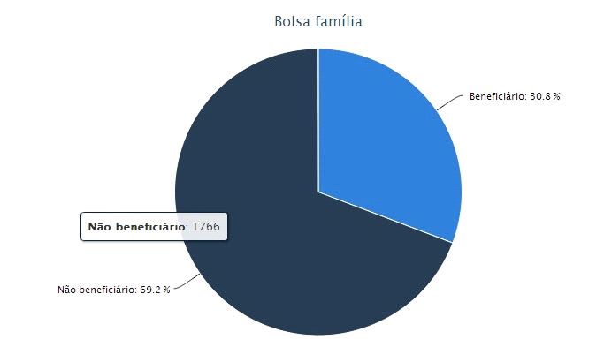 Mesmo com uma taxa de alfabetização mais alta que em 2000, a população indígena ainda tem nível educacional mais baixo que o da população não indígena, especialmente na área rural.