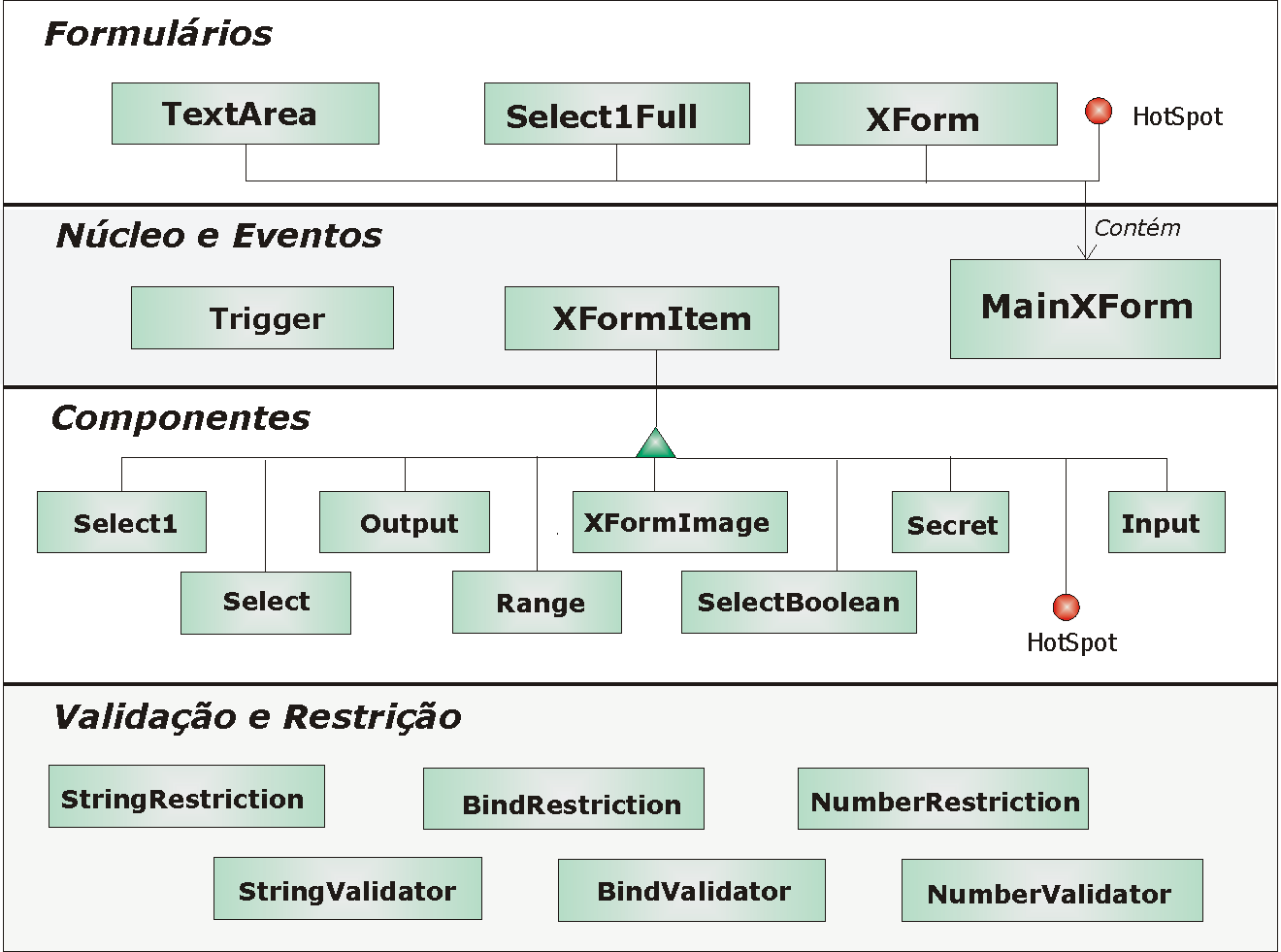 Capítulo 4 Figura 11 - Framework XFormUI A parte Componentes é composta pelas oito classes disponibilizadas pelo framework para construção de formulários do tipo XForm.