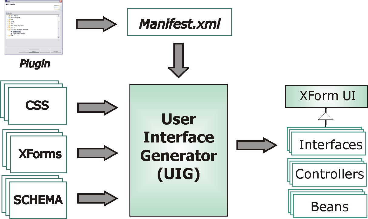 Capítulo 5 plataforma o código será gerado. Ele dispara a ferramenta UIG e esta, por sua vez, gera o código dos formulários utilizando o framework XFormUI. Para criar esse Manifest.