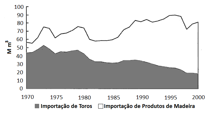 Japão Evolução das importações de madeira, 1970-2000 Relação ao total das importações Toros Produtos de Madeira 18% 82% 1980 2000