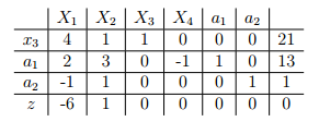 Introdução das variáveis artificiais É introduzido no problema de programação linear (já na forma padrão) variáveis artificiais nas restrições do tipo "=" e " ".