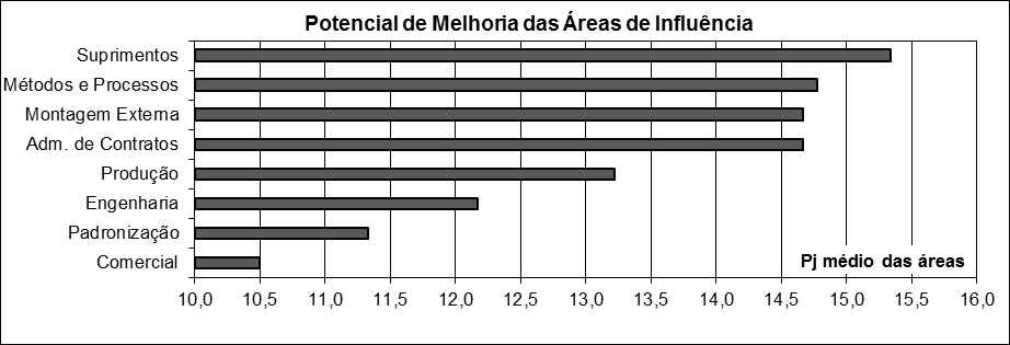 para cada área/processo, onde se podem observar quais os fatores da QI, numa área ou processo específico, que têm maior potencial de melhoria.