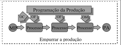 denominadas sequenciamento. São dadas prioridades ao trabalho de operação que frequentemente são estabelecidas por um conjunto predefinido de regras. 2.