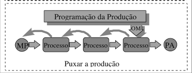 Figura 2 Empurrar a produção Fonte: Blog. Profº Wanderson Disponível: http://wandersonparis.blogspot.com.br/2012/03/sistema-kanban.