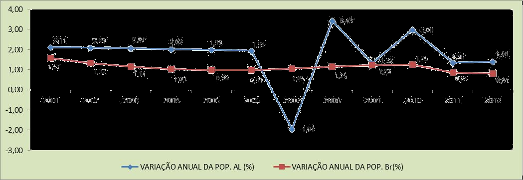 Amazônia Legal Dinâmica Populacional.