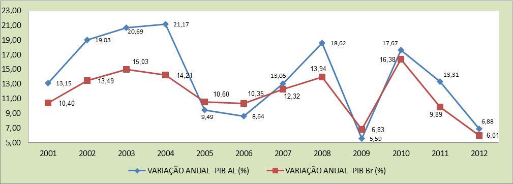 Amazônia Legal Dinâmica do Produto Interno Bruto A variação da taxa de crescimento do PIB da Amazônia Legal (AL) tem-se mantido acima da taxa de crescimento nacional, com excessão de