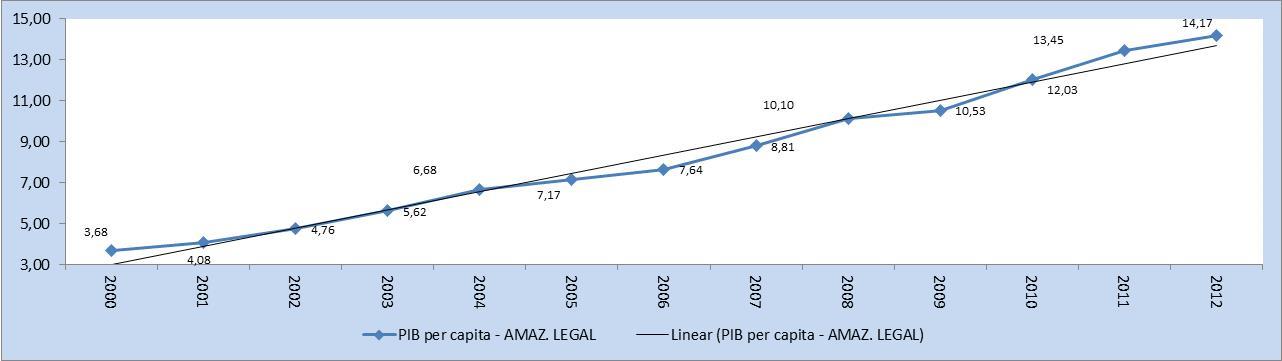 Amazônia Legal Dinâmica do PIB per Capita O PIB per capita da Amazônia Legal (AL) tem crescido ao longo do período sob análise.