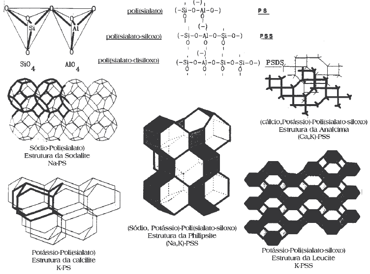 Estado da Arte Durabilidade de Geopolímeros Monofásicos A organização espacial correspondente a estas estruturas apresenta-se na Figura 2.5, sendo evidente as semelhanças com os zeólitos de síntese.