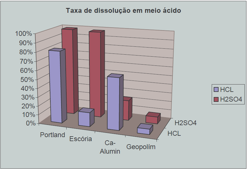 Durabilidade de Geopolímeros Monofásicos Estado de arte O fator mais importante e que constitui uma mais-valia dos materiais geopoliméricos está relacionado com a inércia química que apresentam à