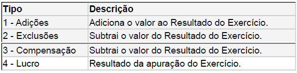 Relacionamento: Informe qual será o relacionamento desse histórico. Código ECF IRPJ: Campo exclusivo para cadastros de Parte A, só habilitado se o campo de apuração estiver como IRPJ ou ambos.