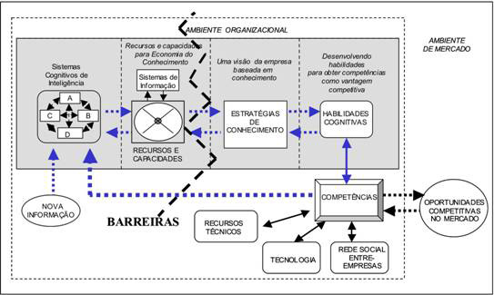 Albrecht (2003) cita o modelo de inteligência organizacional que inclui a visão estratégica, o destino compartilhado, o apetite por mudanças, o coração, o alinhamento e congruência, o emprego do