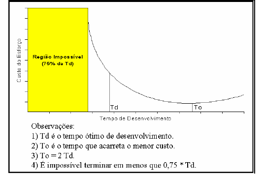seguinte maneira: Td = V t Onde: TD: prazo de desenvolvimento V: tamanho do projeto em pontos de função T: o expoente t é definido de acordo com a tabela 5 Figura 6 - Relação entre a Estimativa de