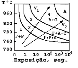 O tempo e a temperatura de tratamento térmico por indução eletromagnética são importantes fatores no estabelecimento da estrutura do metal [1-12].