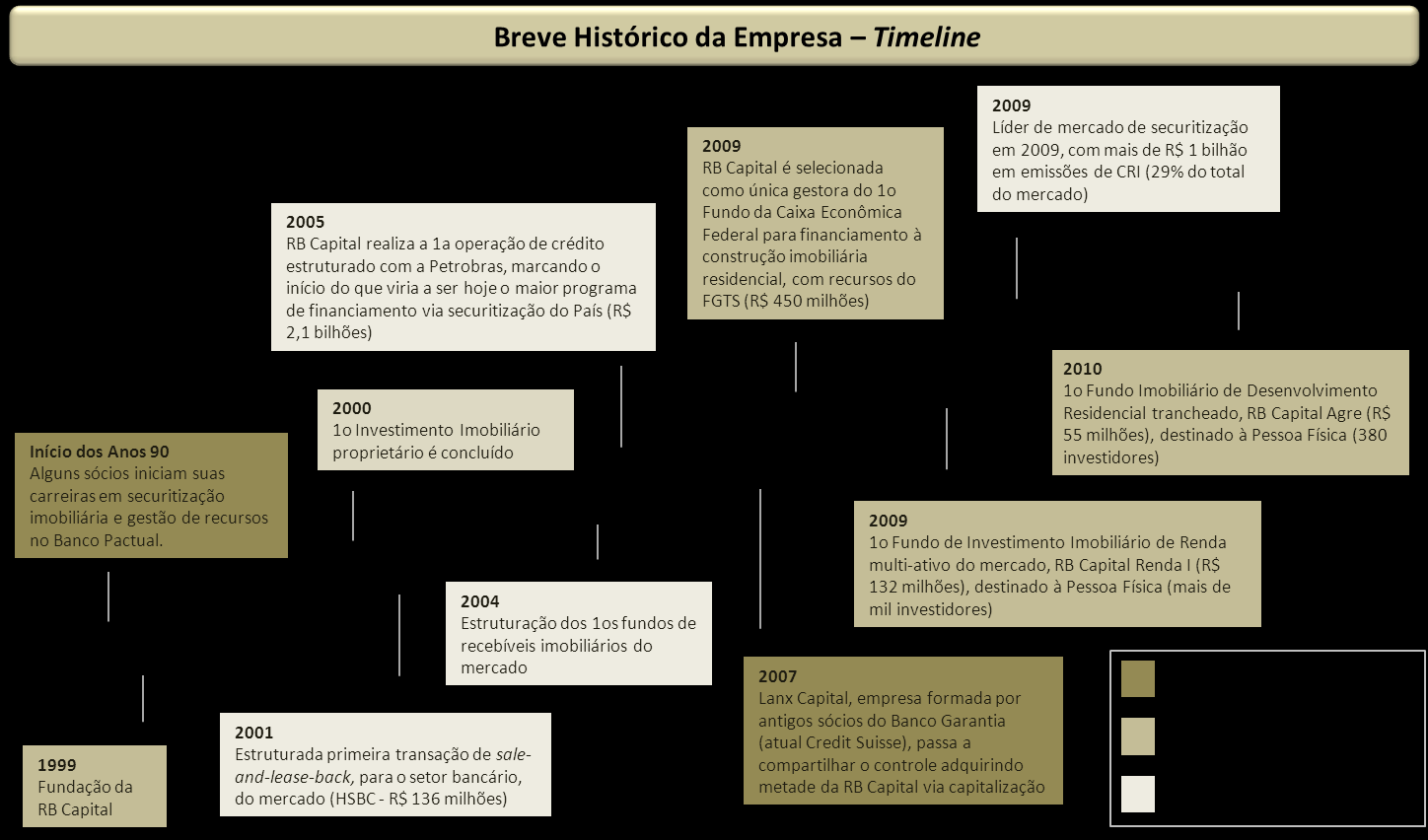 Principais Eventos Históricos da RB Capital Abaixo segue uma linha do tempo com as principais realizações da RB Capital desde a sua fundação: Valor agregado da RB Capital Pela independência da RB