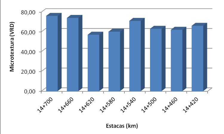 81 Figura 39. Medidas da macrotextura na TRE Conforme pode ser observado, a macrotextura superficial do pavimento monitorado foi classificada na faixa de média a grossa.
