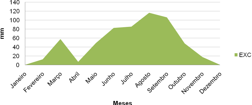 83 Figura 42. Balanço hídrico mensal Figura 43.