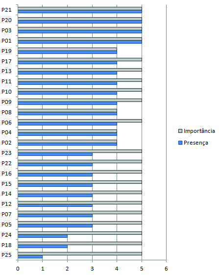 75 Figura 19 Comparação da importância e presença das práticas de aquisição Fonte: Elaborado pelo autor a partir dos dados da pesquisa.