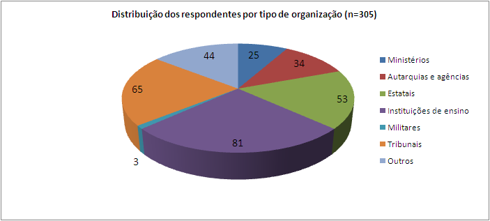 Figura 4. Distribuição dos respondentes por tipo de organização 50.